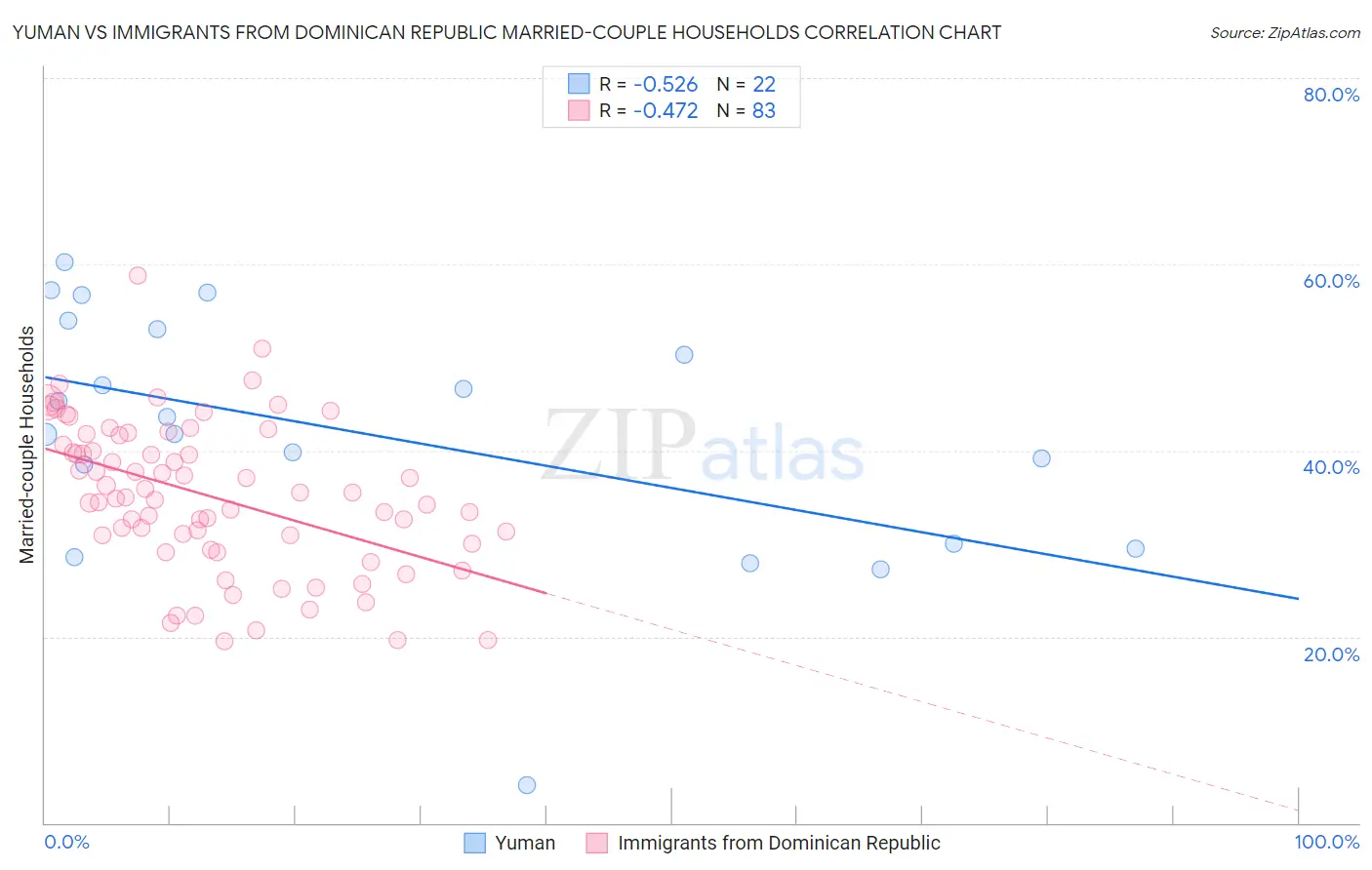 Yuman vs Immigrants from Dominican Republic Married-couple Households