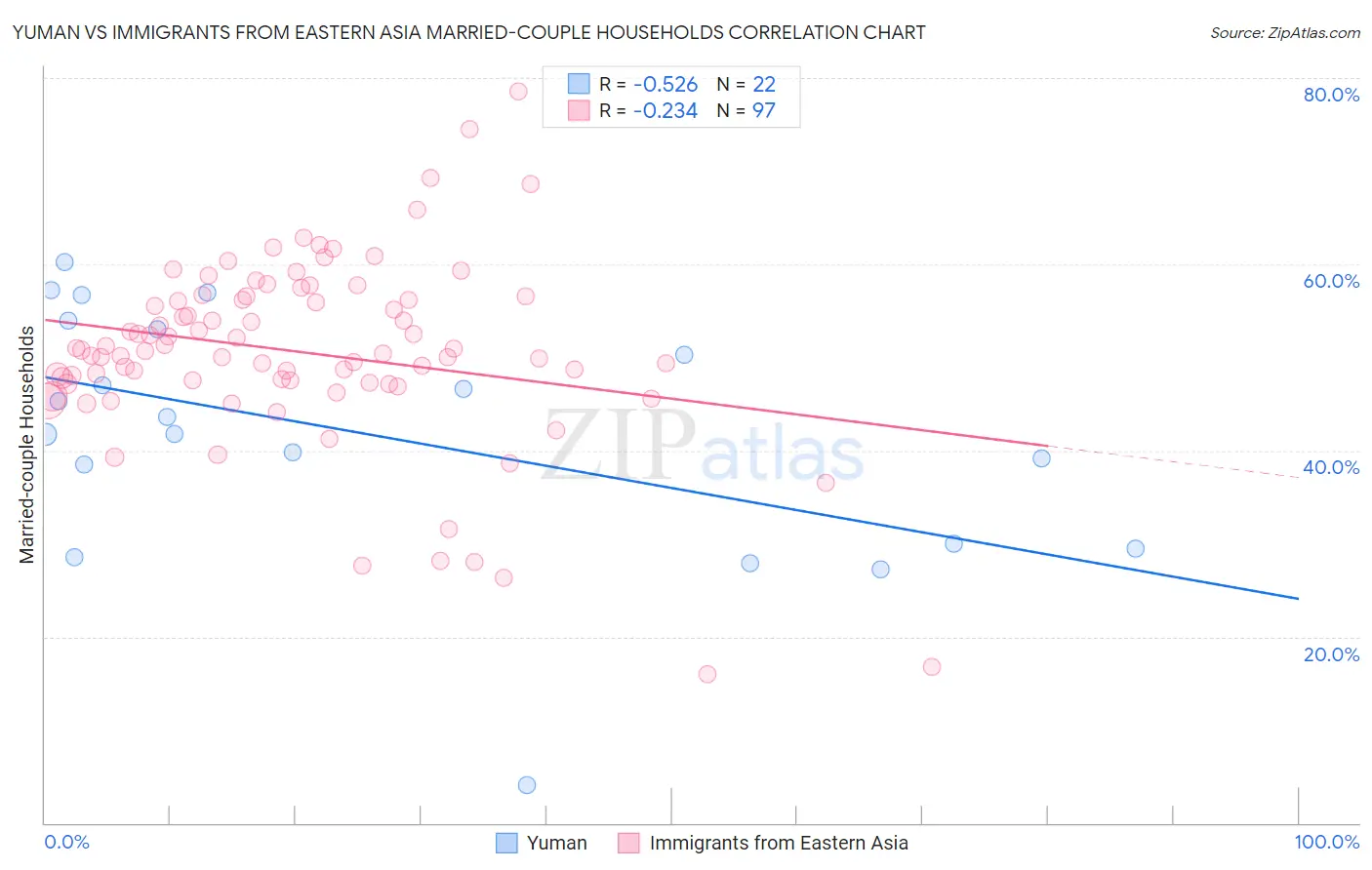 Yuman vs Immigrants from Eastern Asia Married-couple Households