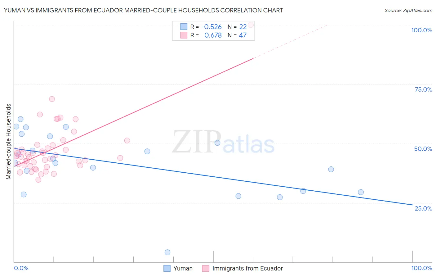 Yuman vs Immigrants from Ecuador Married-couple Households