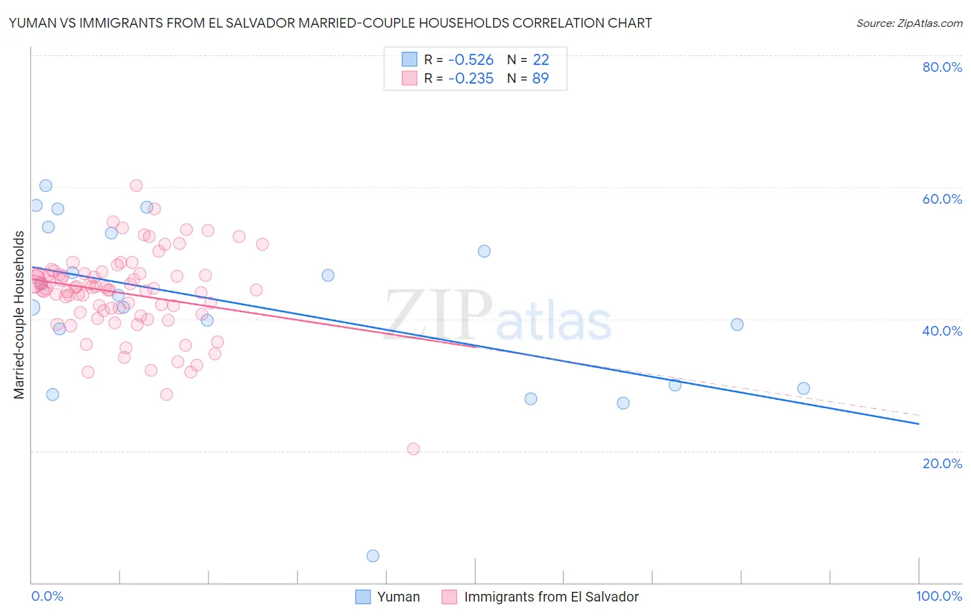 Yuman vs Immigrants from El Salvador Married-couple Households