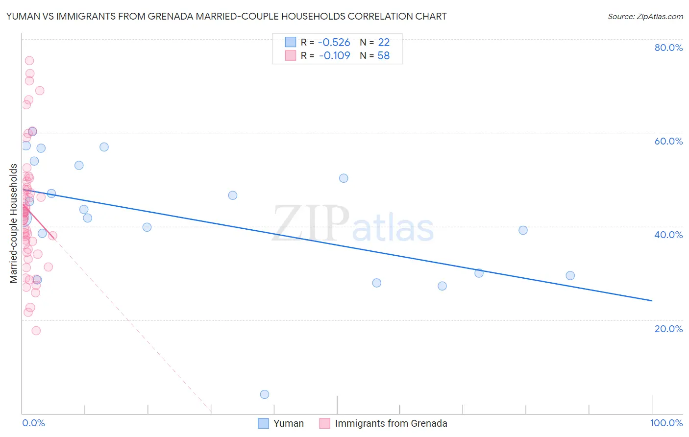 Yuman vs Immigrants from Grenada Married-couple Households