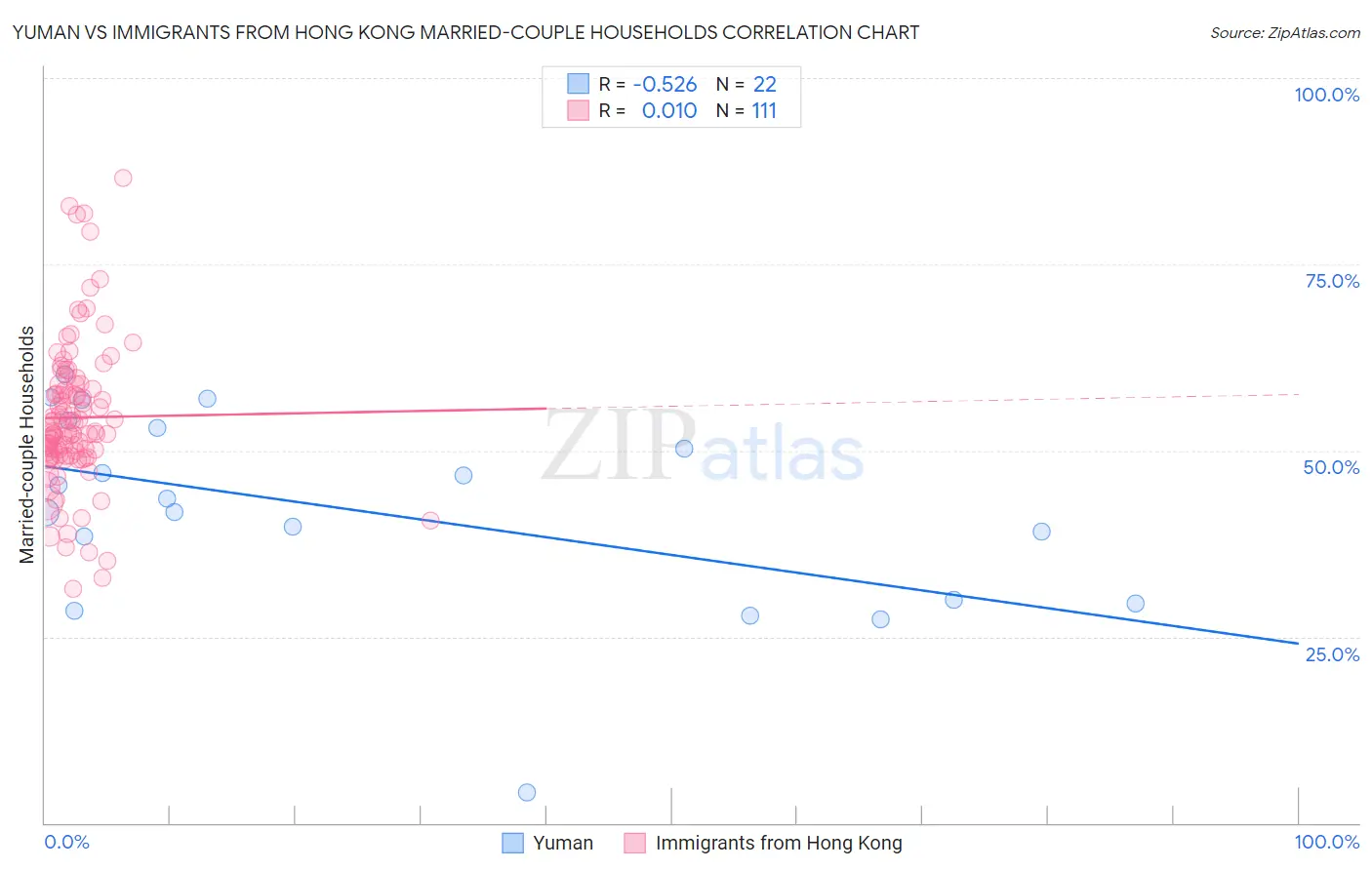 Yuman vs Immigrants from Hong Kong Married-couple Households