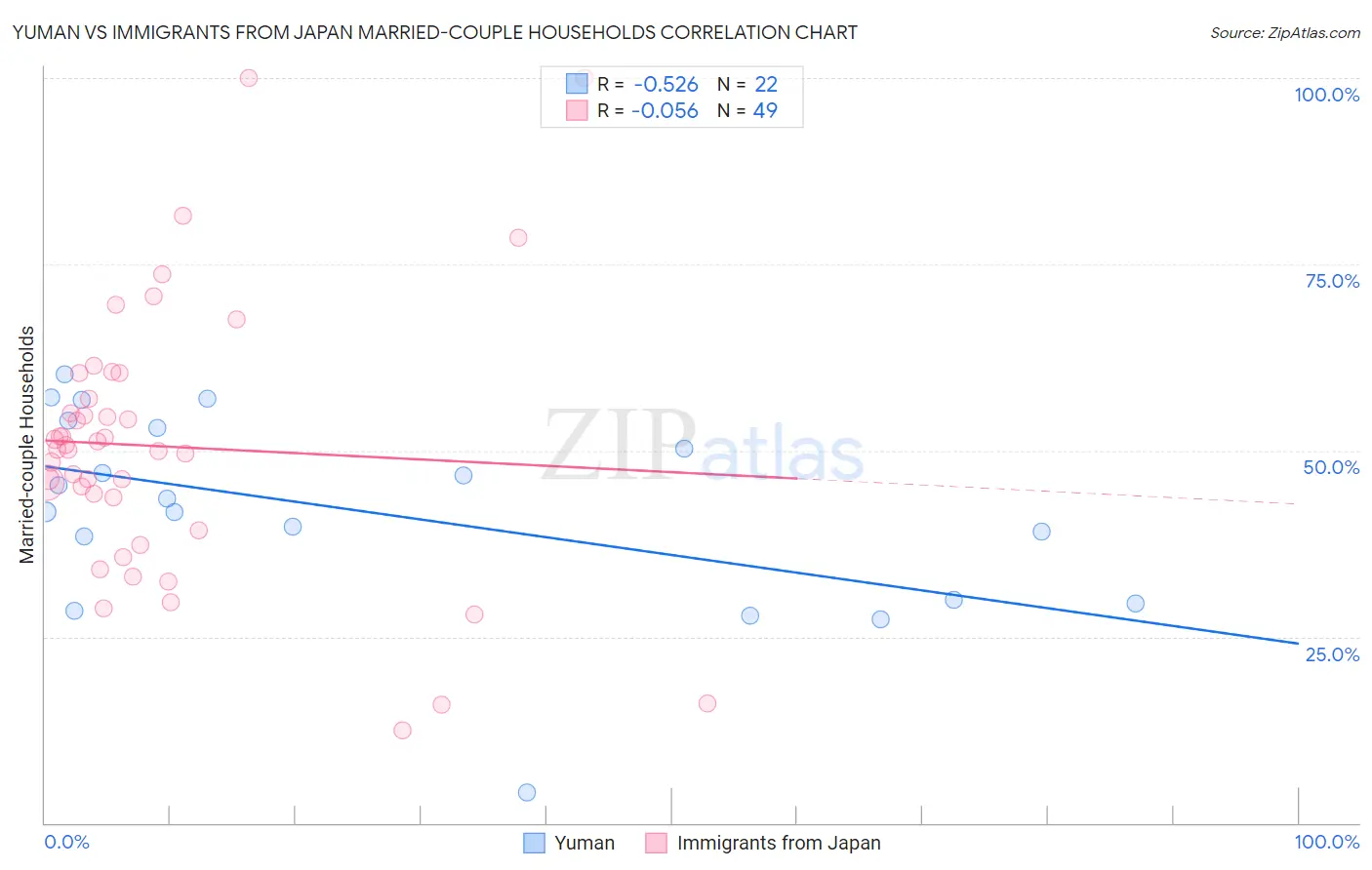 Yuman vs Immigrants from Japan Married-couple Households