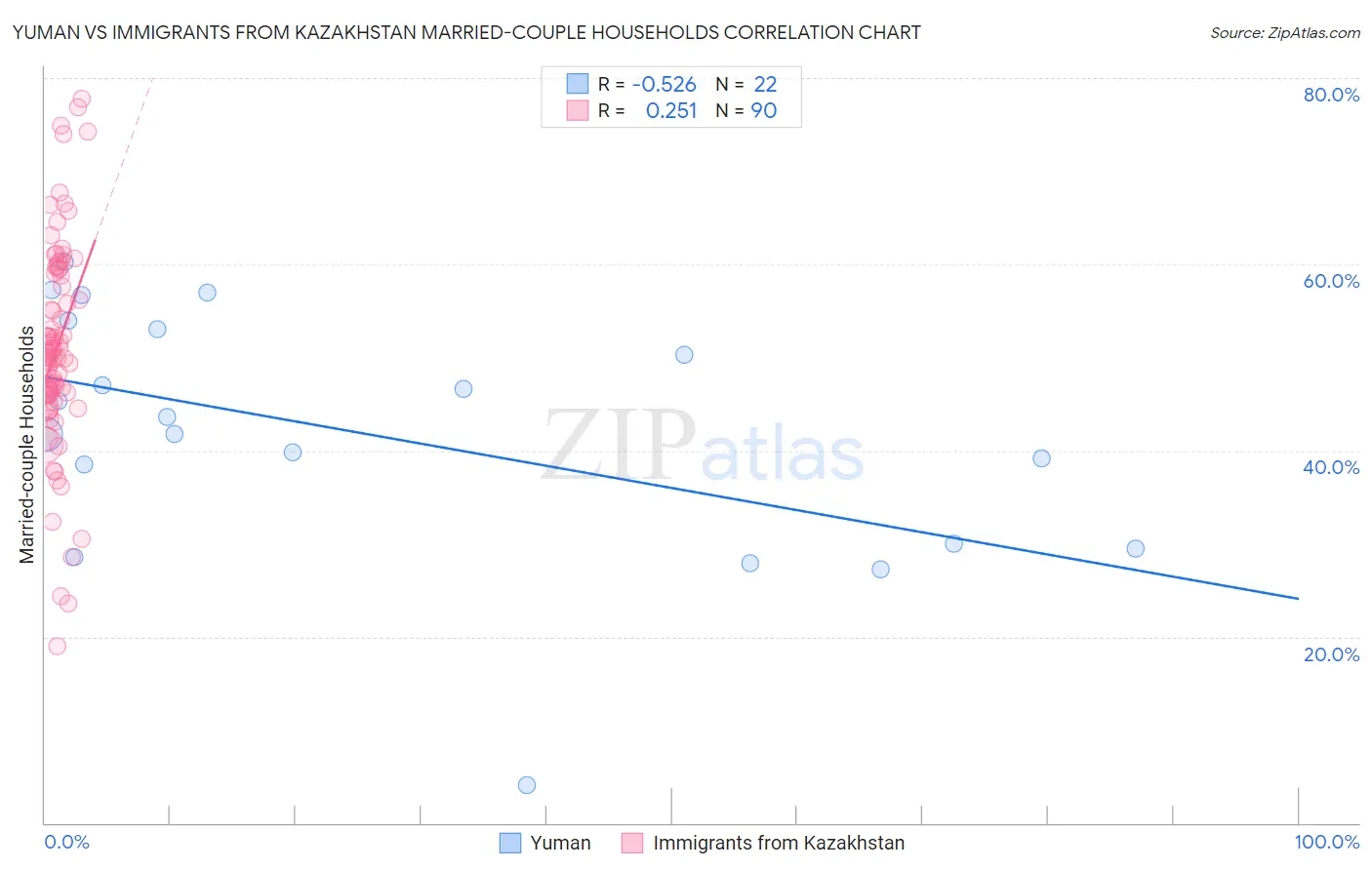 Yuman vs Immigrants from Kazakhstan Married-couple Households