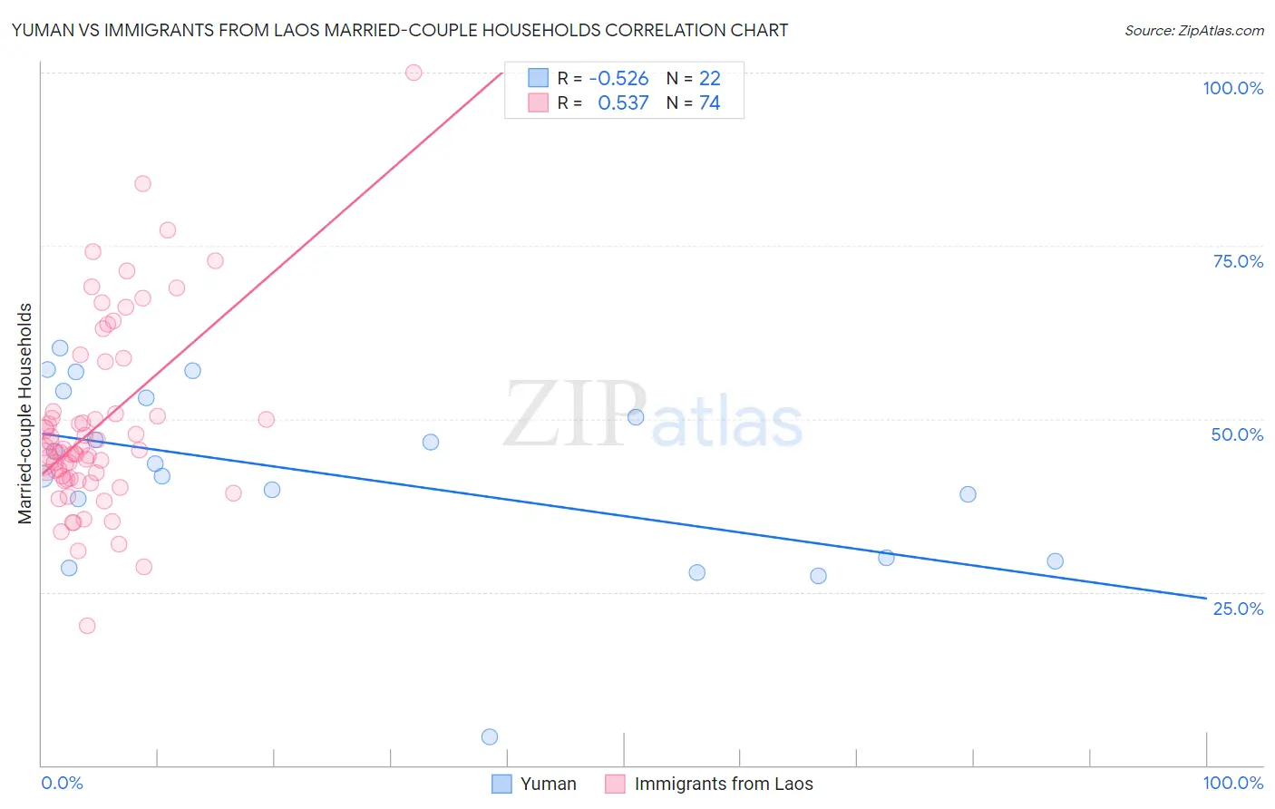 Yuman vs Immigrants from Laos Married-couple Households