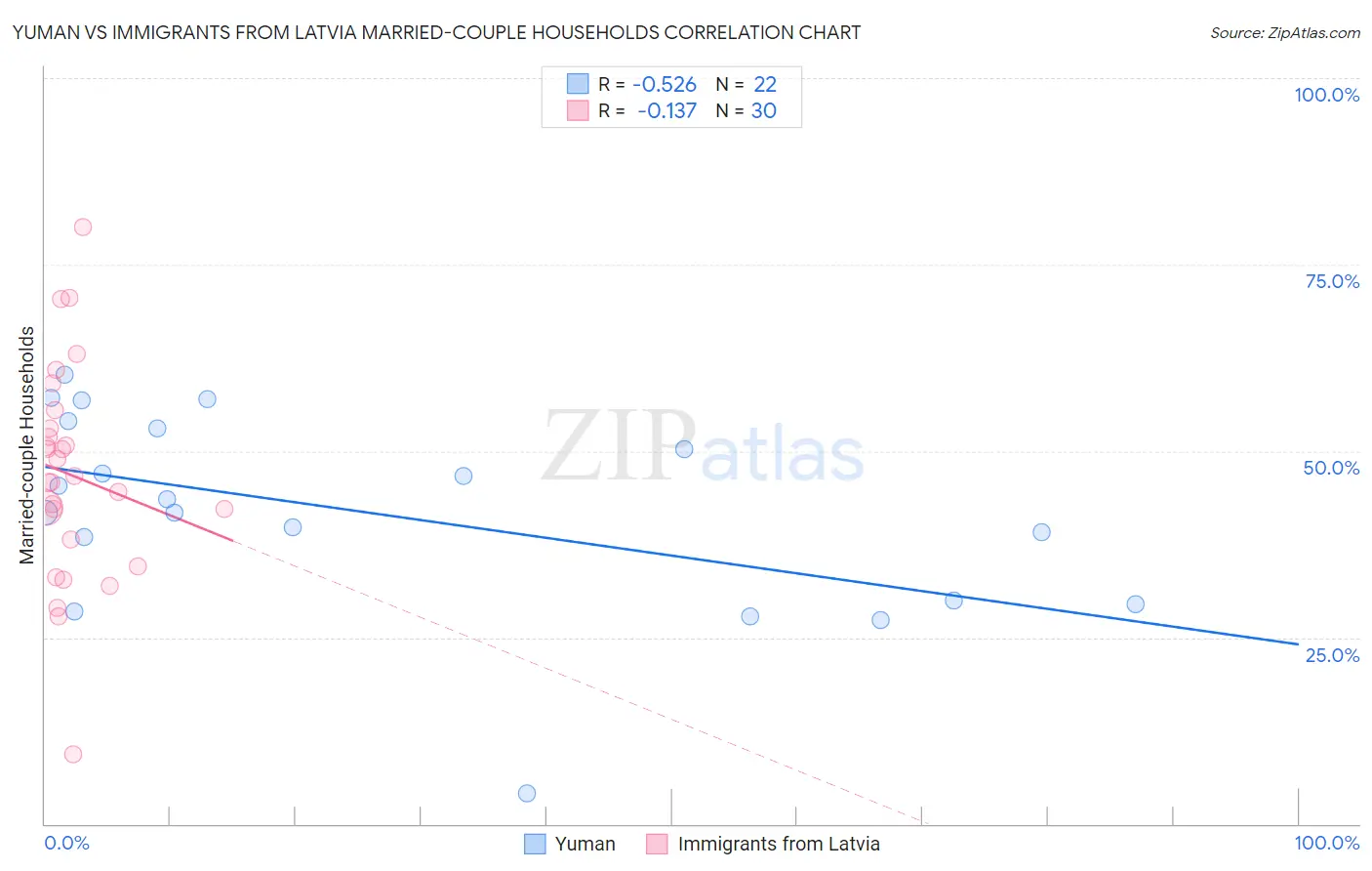 Yuman vs Immigrants from Latvia Married-couple Households