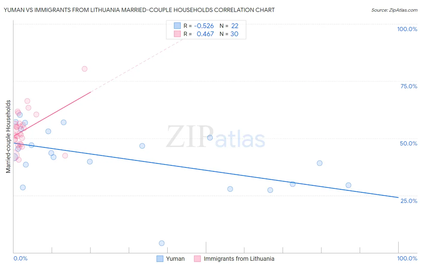 Yuman vs Immigrants from Lithuania Married-couple Households
