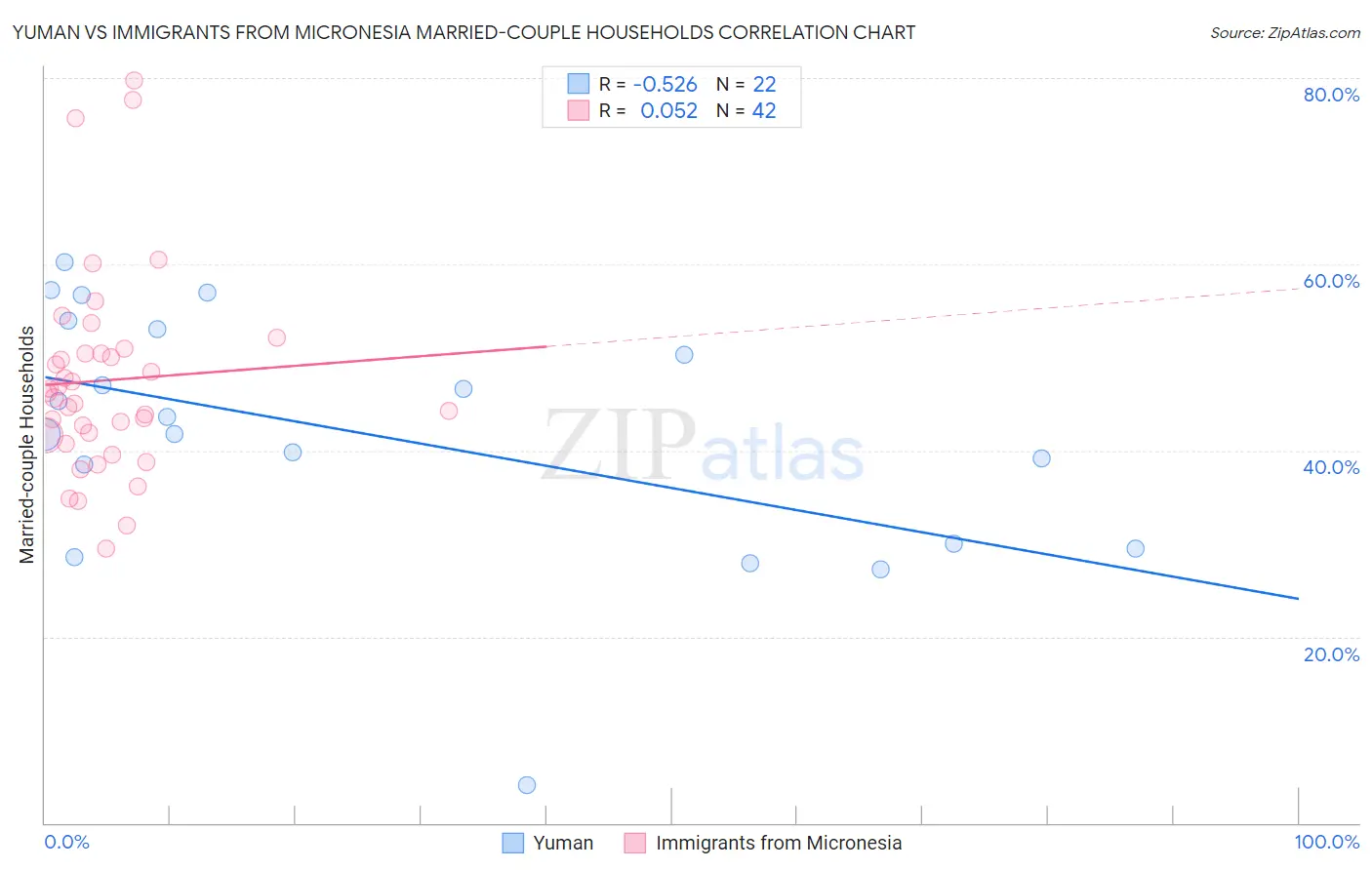 Yuman vs Immigrants from Micronesia Married-couple Households