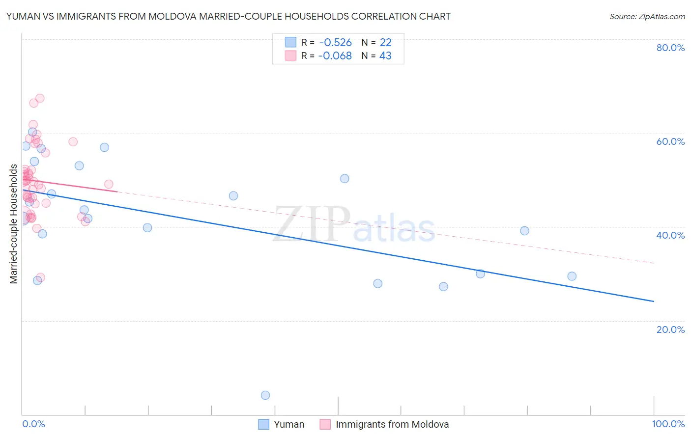 Yuman vs Immigrants from Moldova Married-couple Households