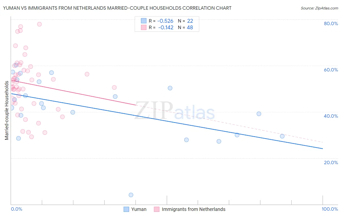 Yuman vs Immigrants from Netherlands Married-couple Households