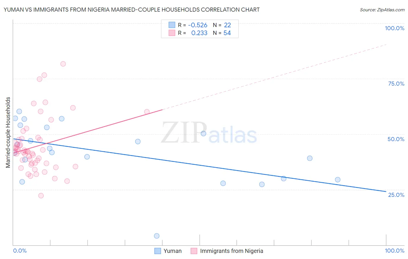 Yuman vs Immigrants from Nigeria Married-couple Households