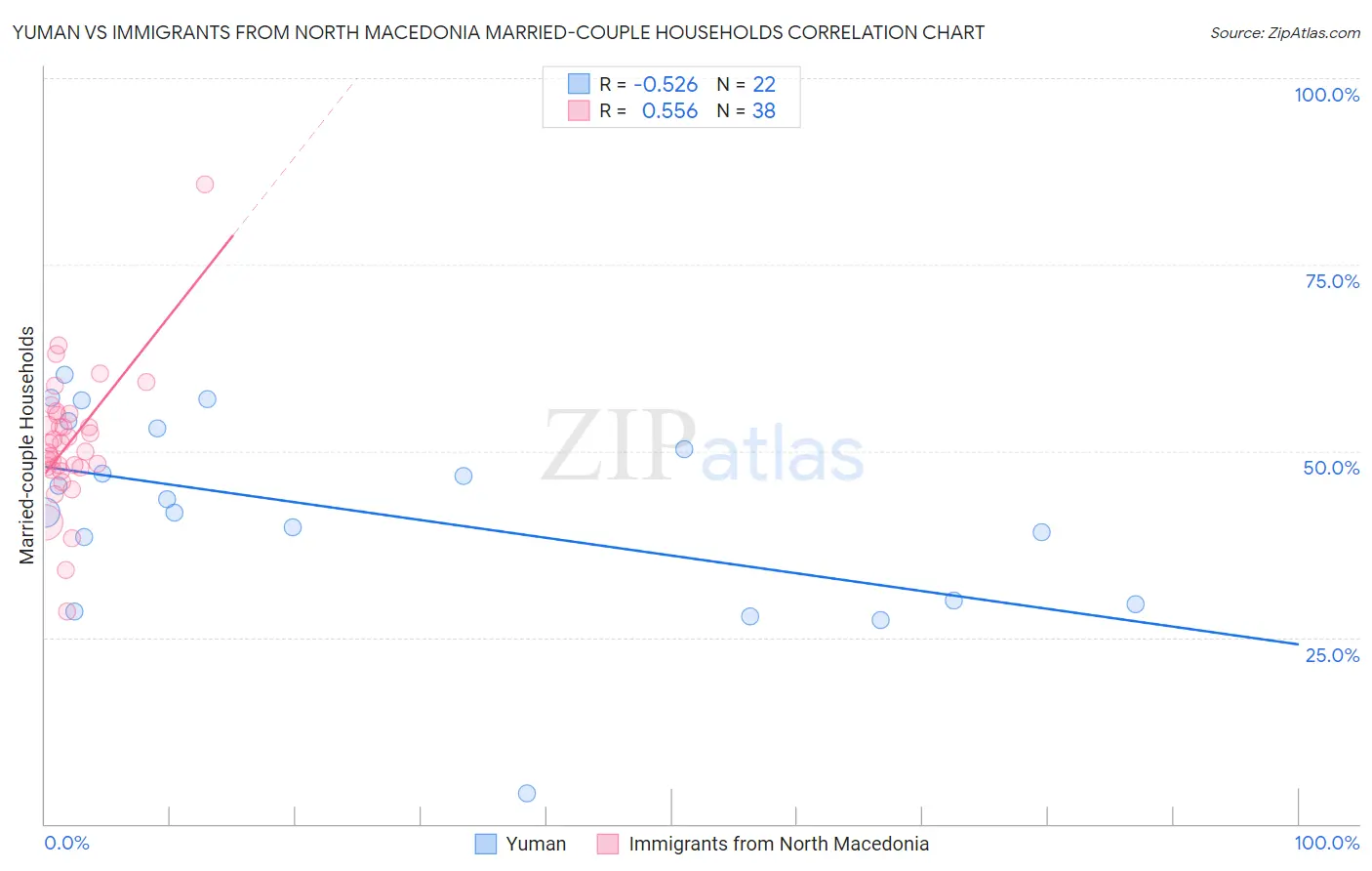 Yuman vs Immigrants from North Macedonia Married-couple Households