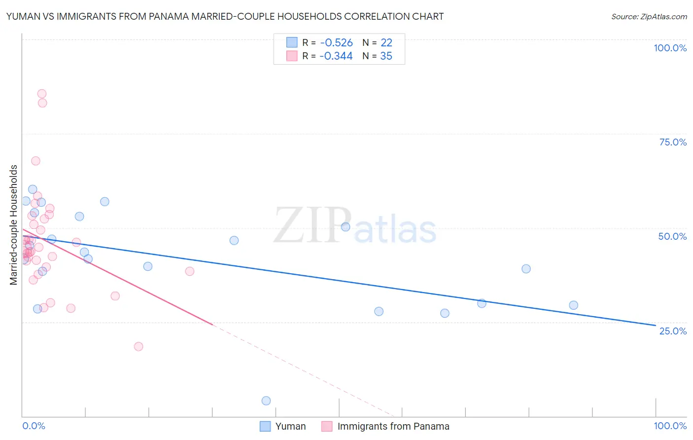 Yuman vs Immigrants from Panama Married-couple Households