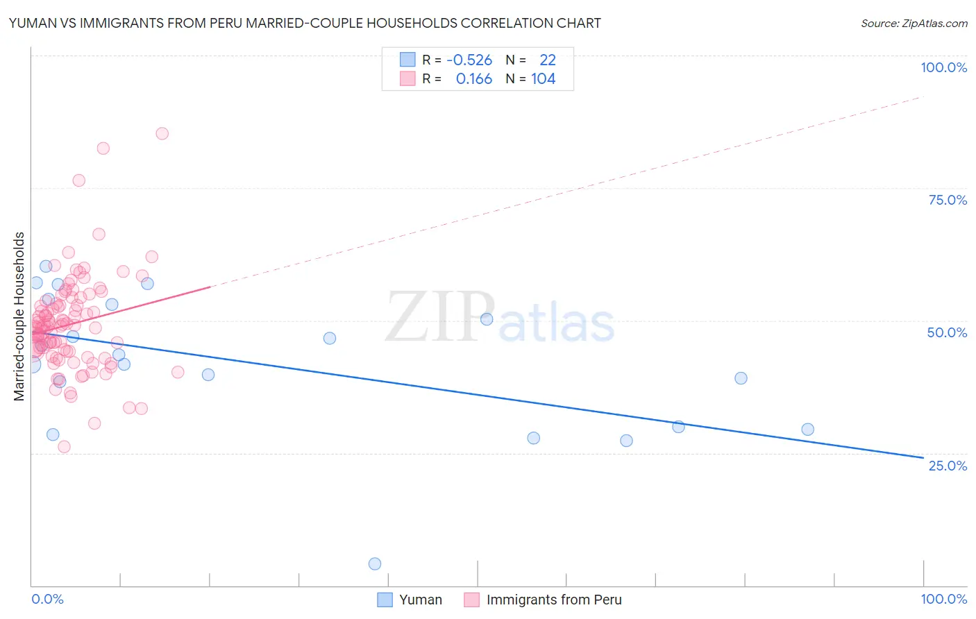 Yuman vs Immigrants from Peru Married-couple Households