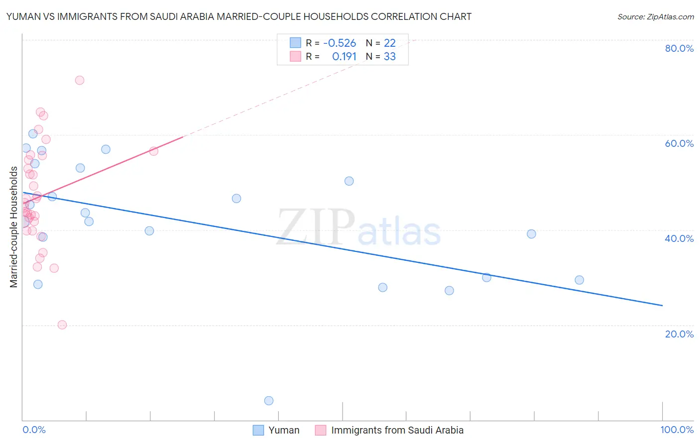 Yuman vs Immigrants from Saudi Arabia Married-couple Households