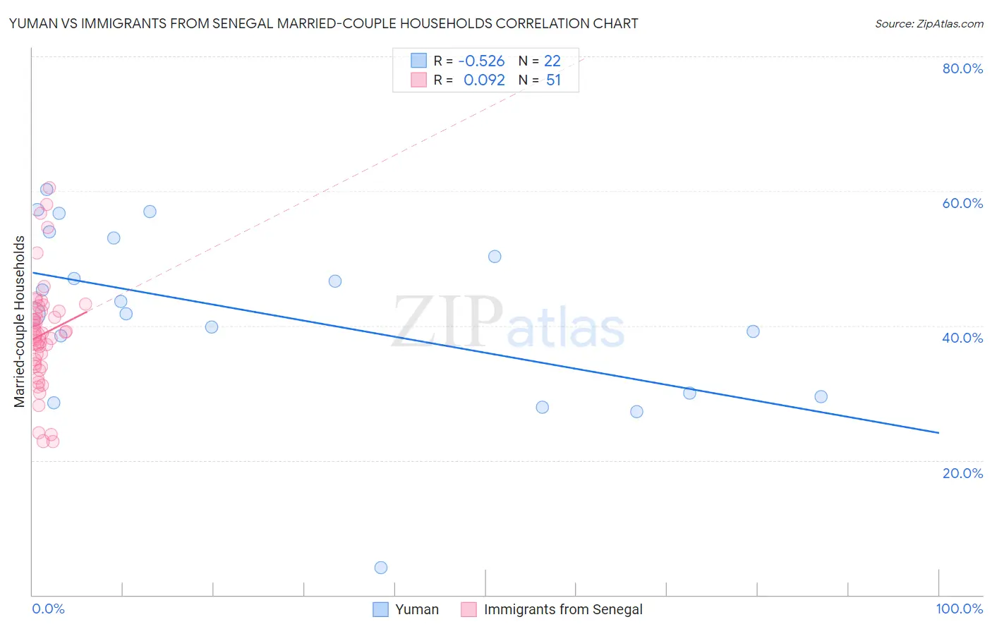 Yuman vs Immigrants from Senegal Married-couple Households