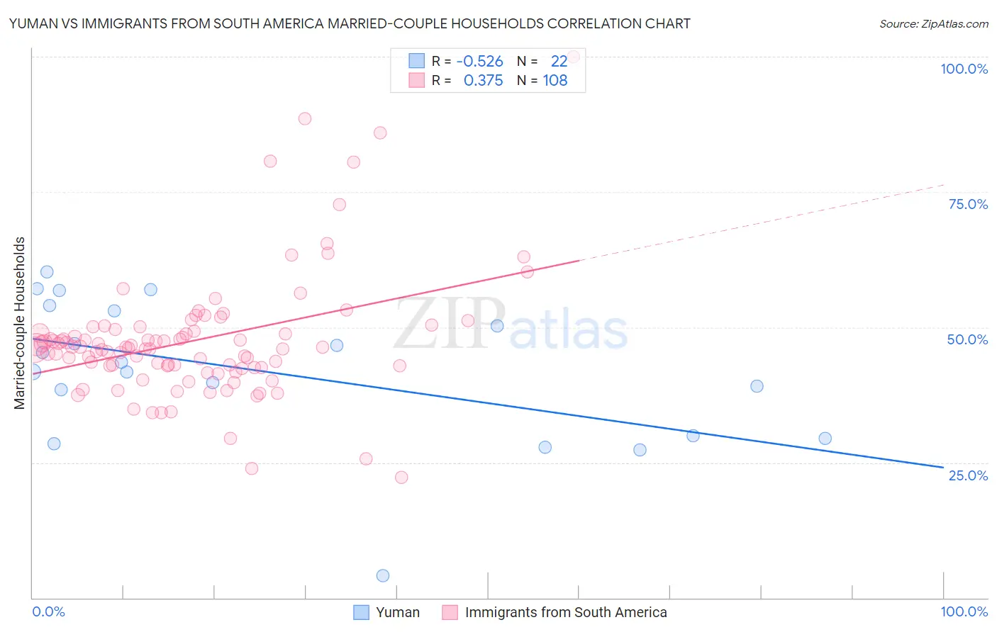 Yuman vs Immigrants from South America Married-couple Households