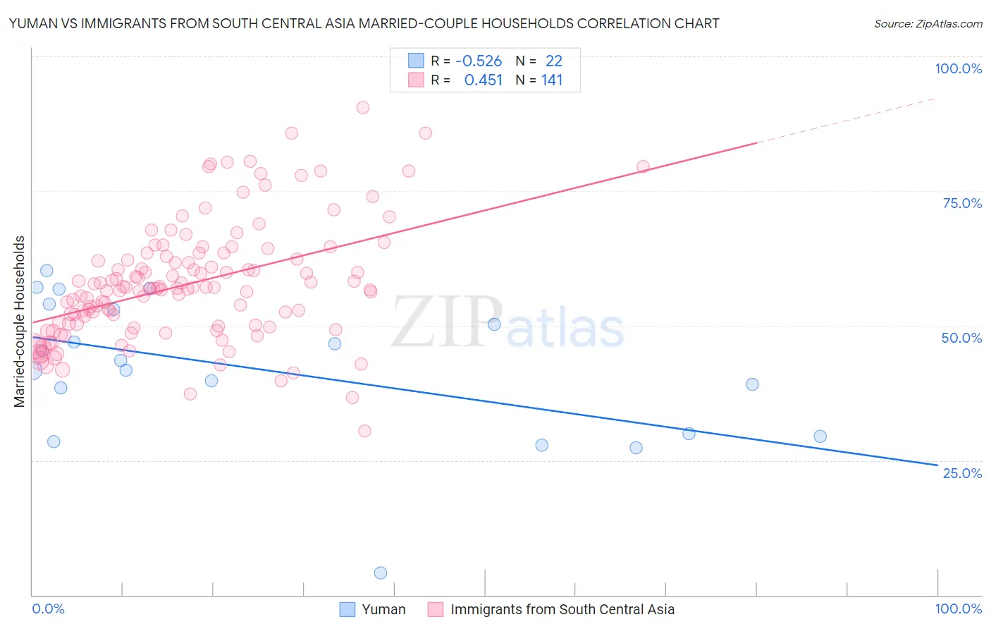 Yuman vs Immigrants from South Central Asia Married-couple Households