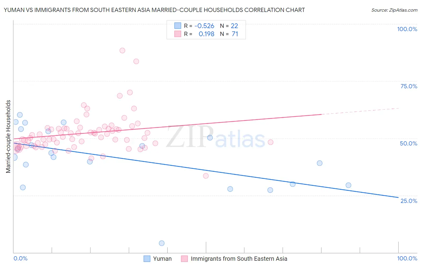 Yuman vs Immigrants from South Eastern Asia Married-couple Households