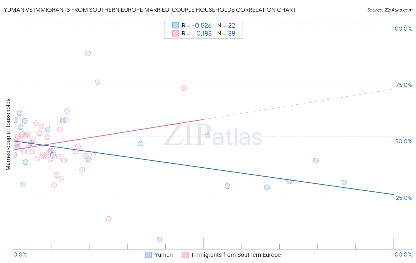 Yuman vs Immigrants from Southern Europe Married-couple Households