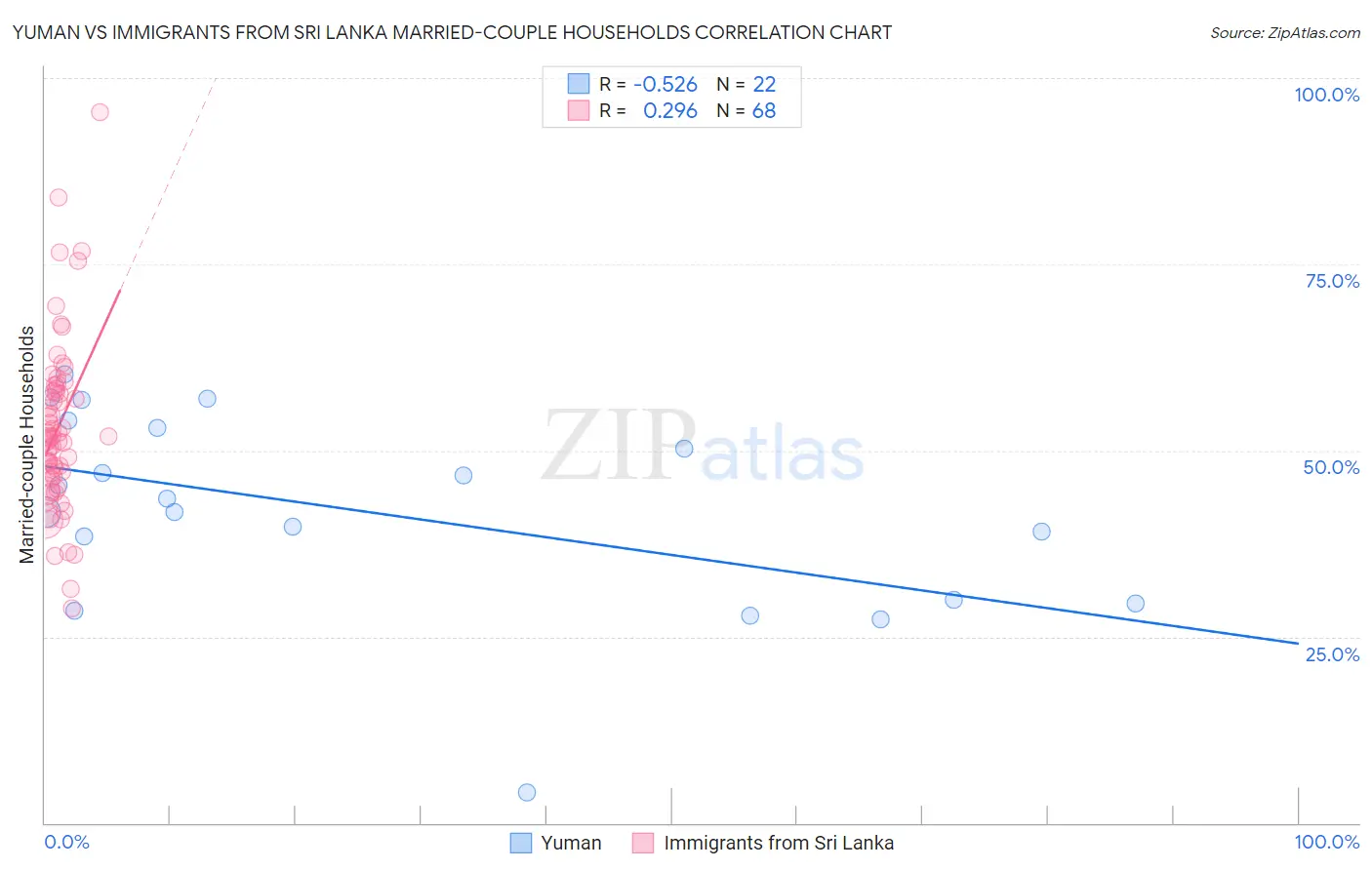Yuman vs Immigrants from Sri Lanka Married-couple Households