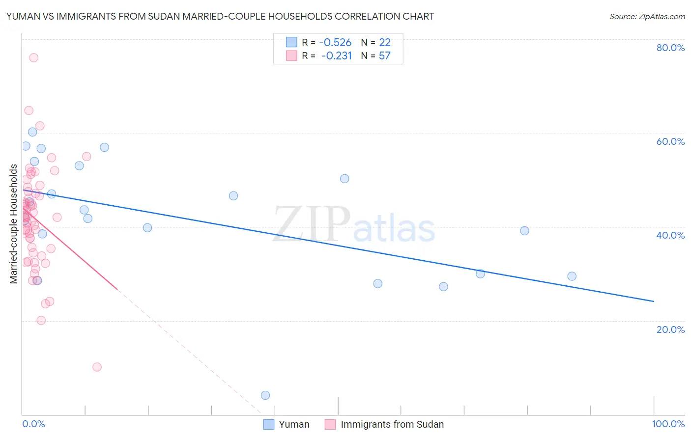 Yuman vs Immigrants from Sudan Married-couple Households