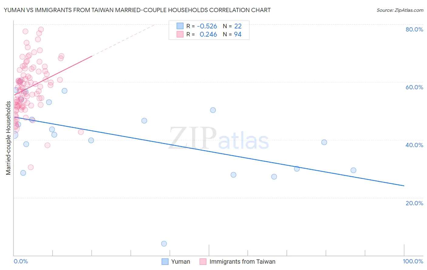 Yuman vs Immigrants from Taiwan Married-couple Households