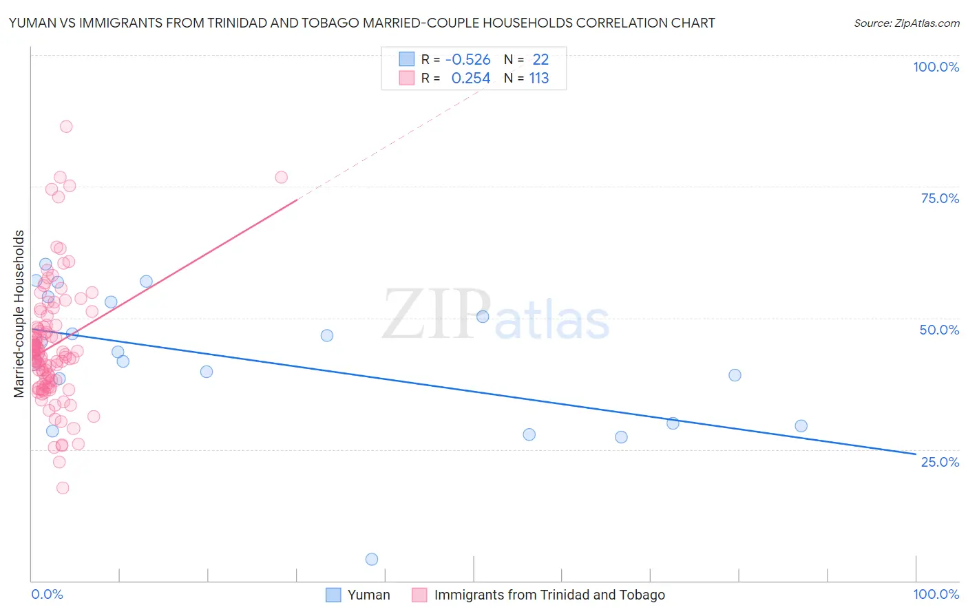Yuman vs Immigrants from Trinidad and Tobago Married-couple Households