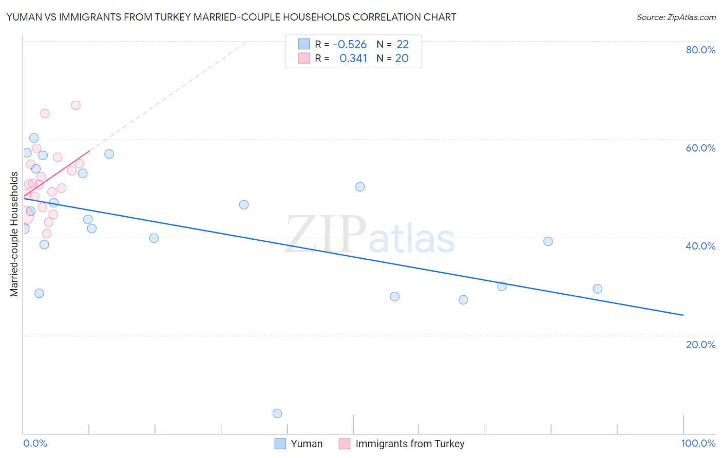 Yuman vs Immigrants from Turkey Married-couple Households