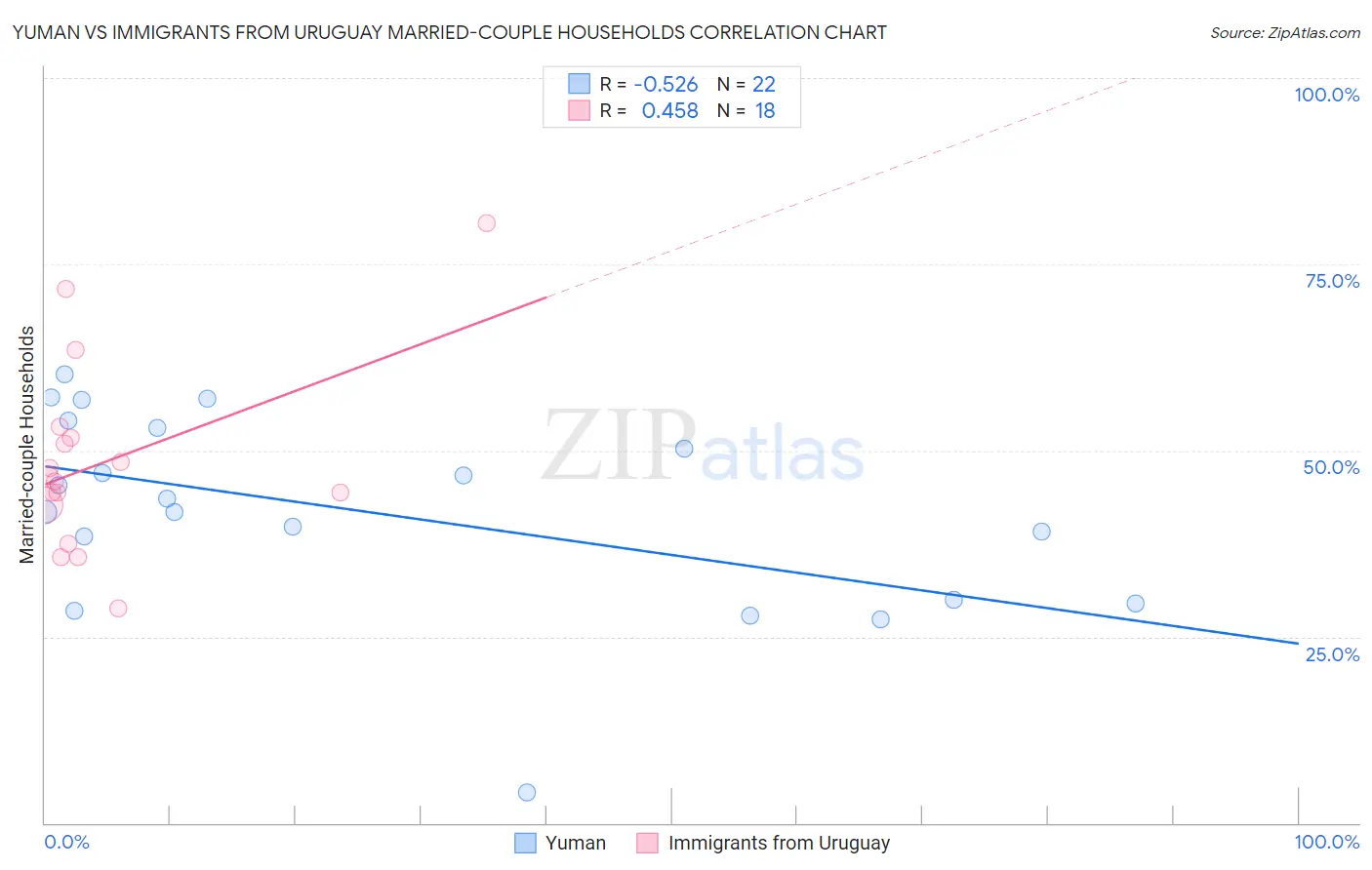 Yuman vs Immigrants from Uruguay Married-couple Households