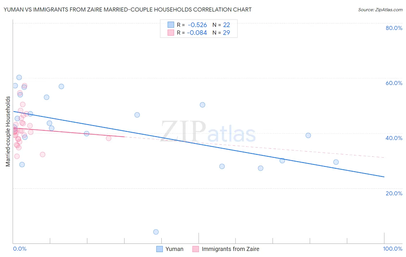 Yuman vs Immigrants from Zaire Married-couple Households