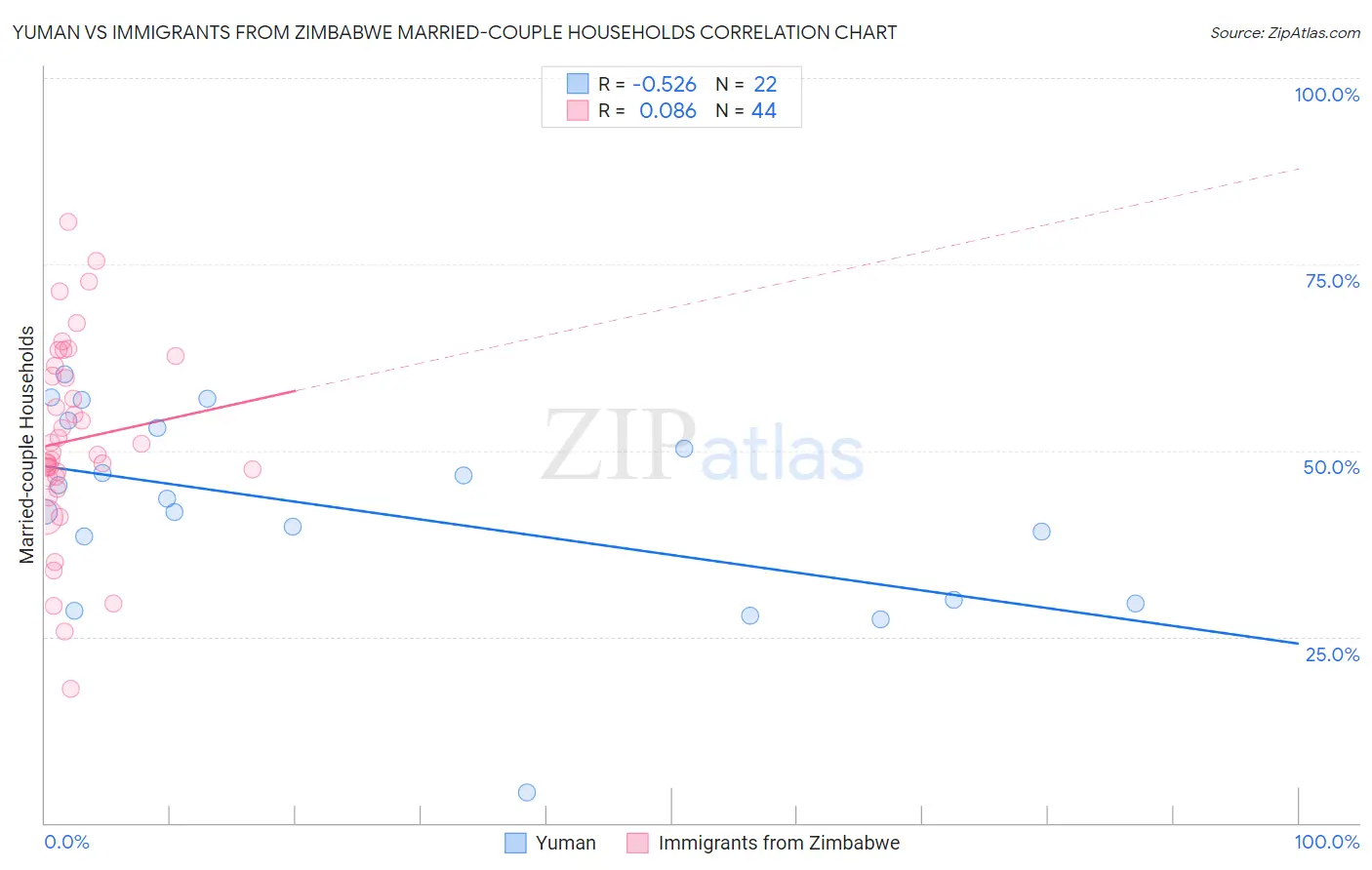 Yuman vs Immigrants from Zimbabwe Married-couple Households