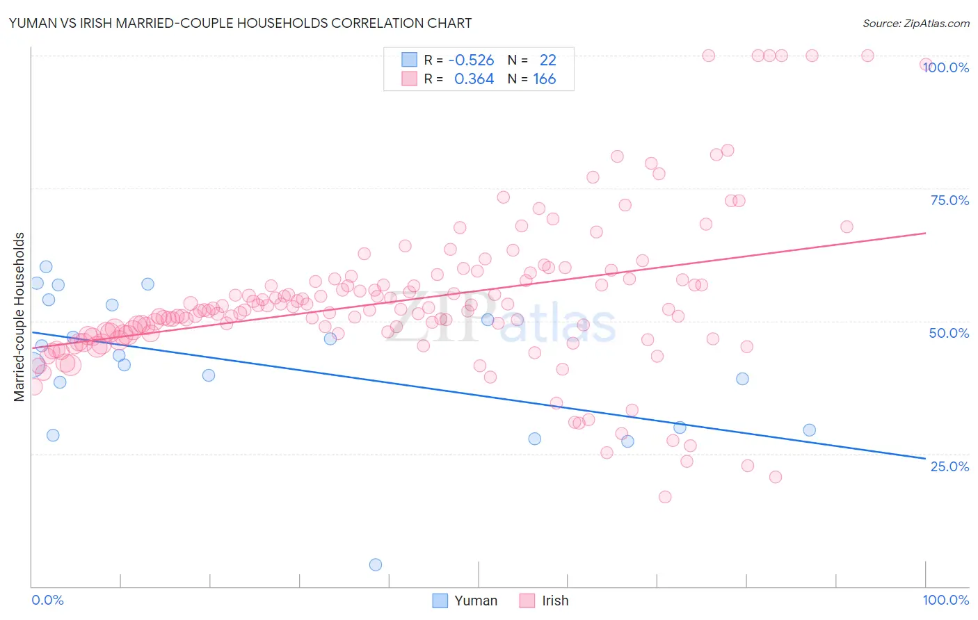 Yuman vs Irish Married-couple Households