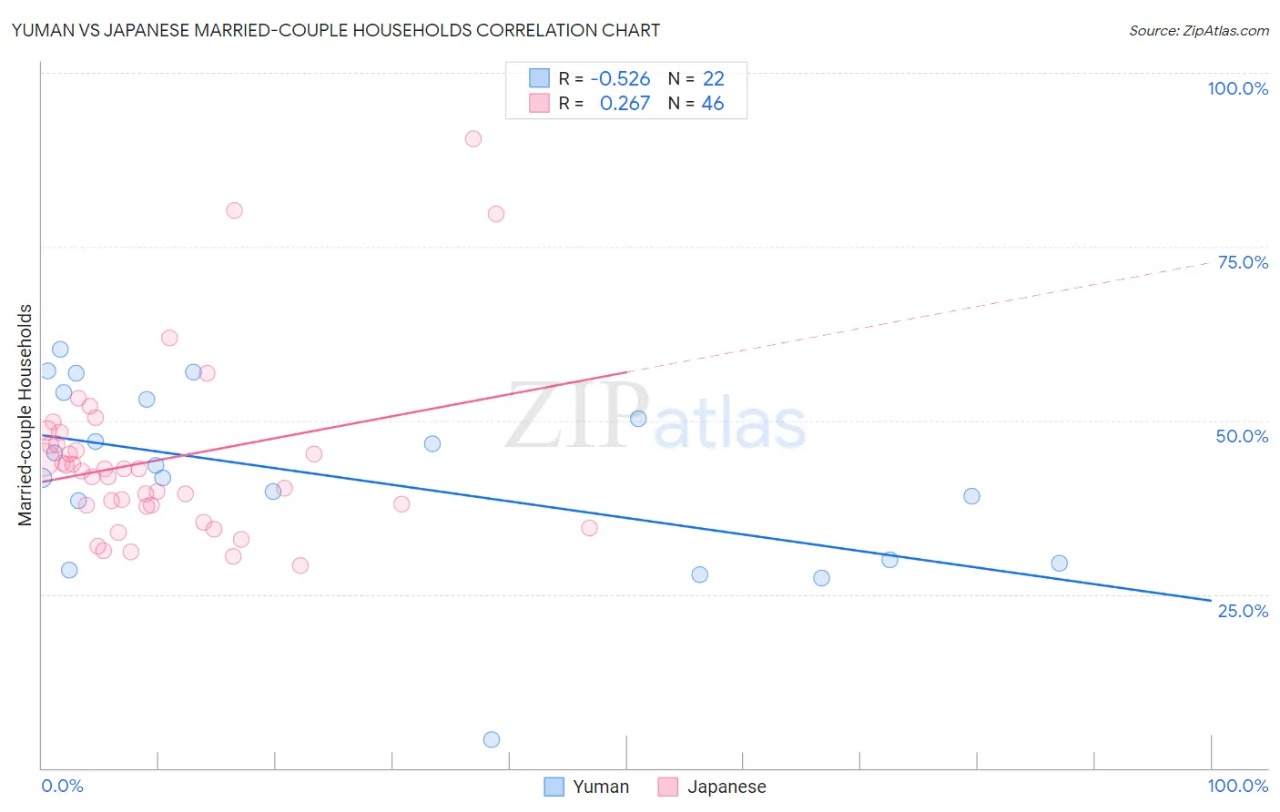 Yuman vs Japanese Married-couple Households