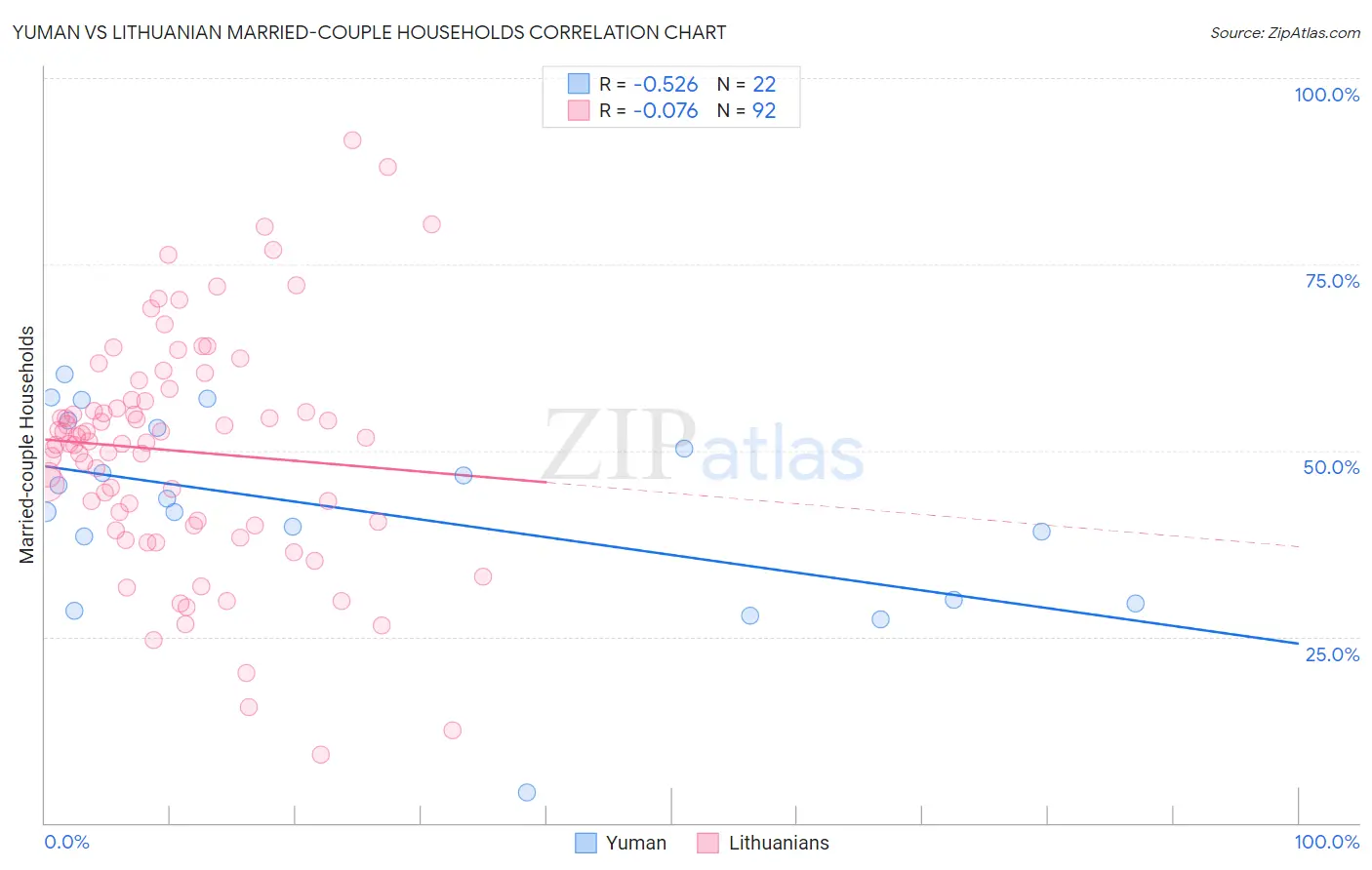 Yuman vs Lithuanian Married-couple Households
