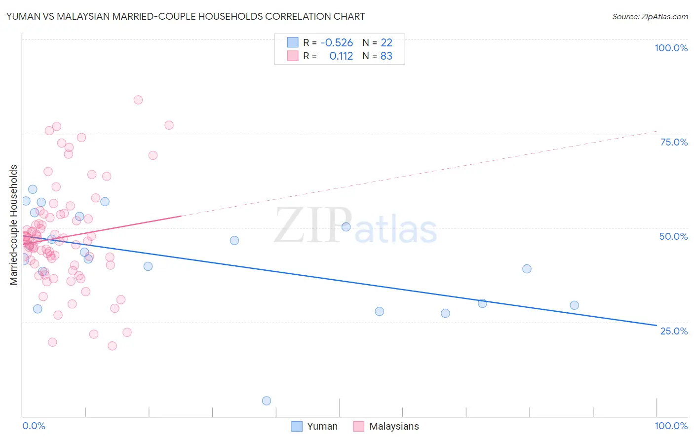 Yuman vs Malaysian Married-couple Households