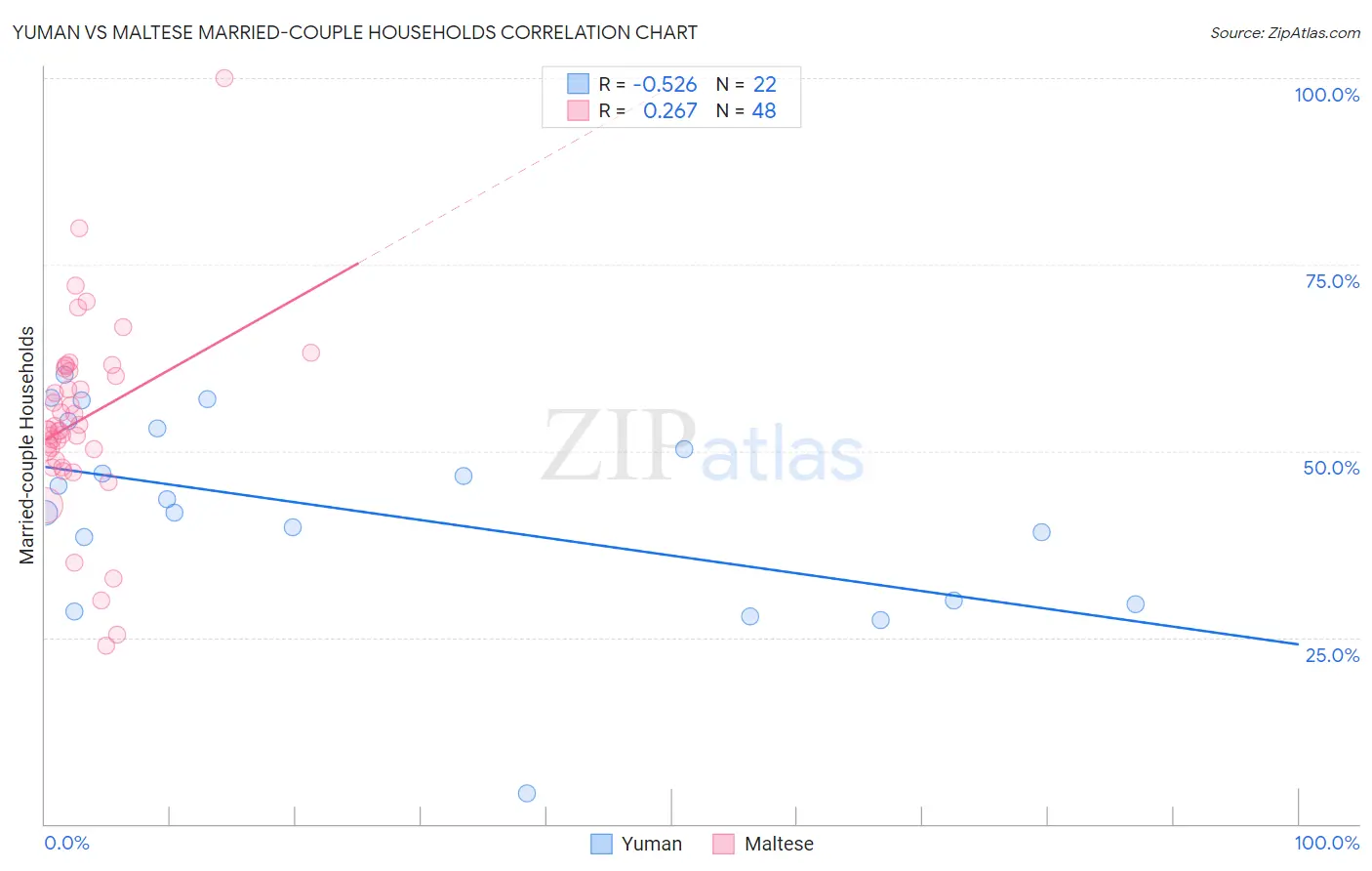 Yuman vs Maltese Married-couple Households