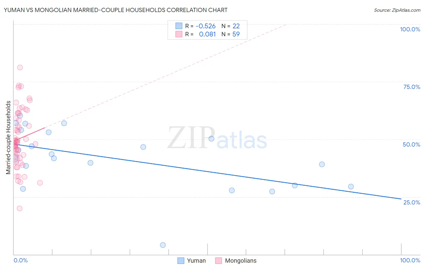 Yuman vs Mongolian Married-couple Households