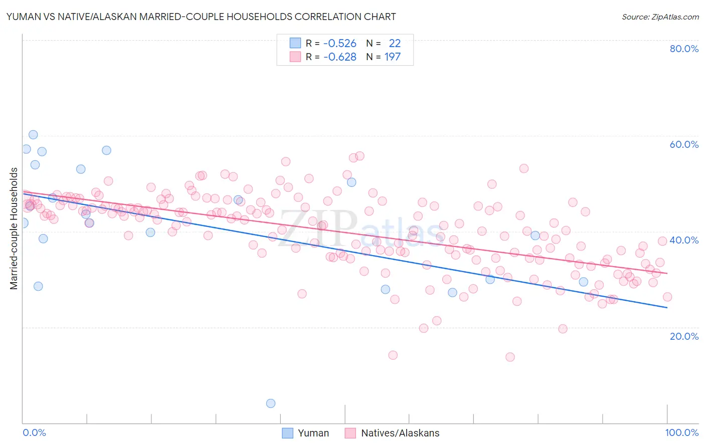 Yuman vs Native/Alaskan Married-couple Households