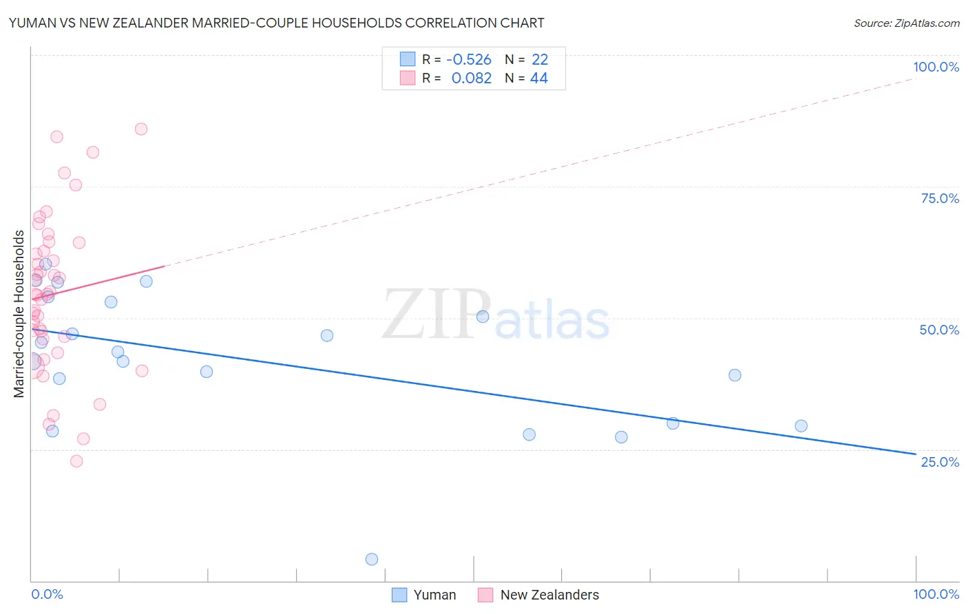Yuman vs New Zealander Married-couple Households