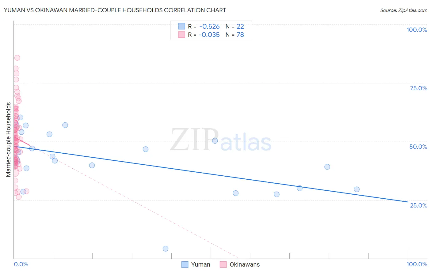 Yuman vs Okinawan Married-couple Households
