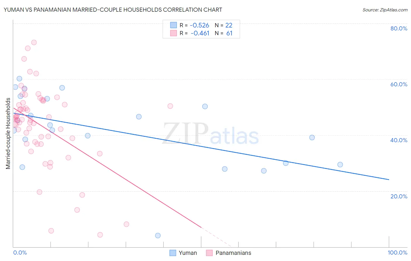 Yuman vs Panamanian Married-couple Households