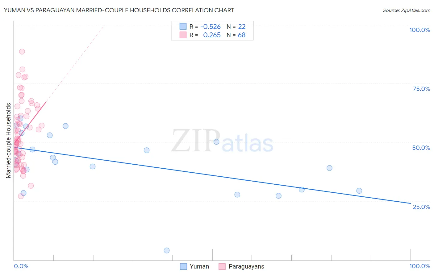 Yuman vs Paraguayan Married-couple Households