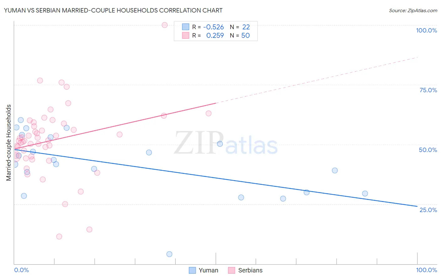 Yuman vs Serbian Married-couple Households