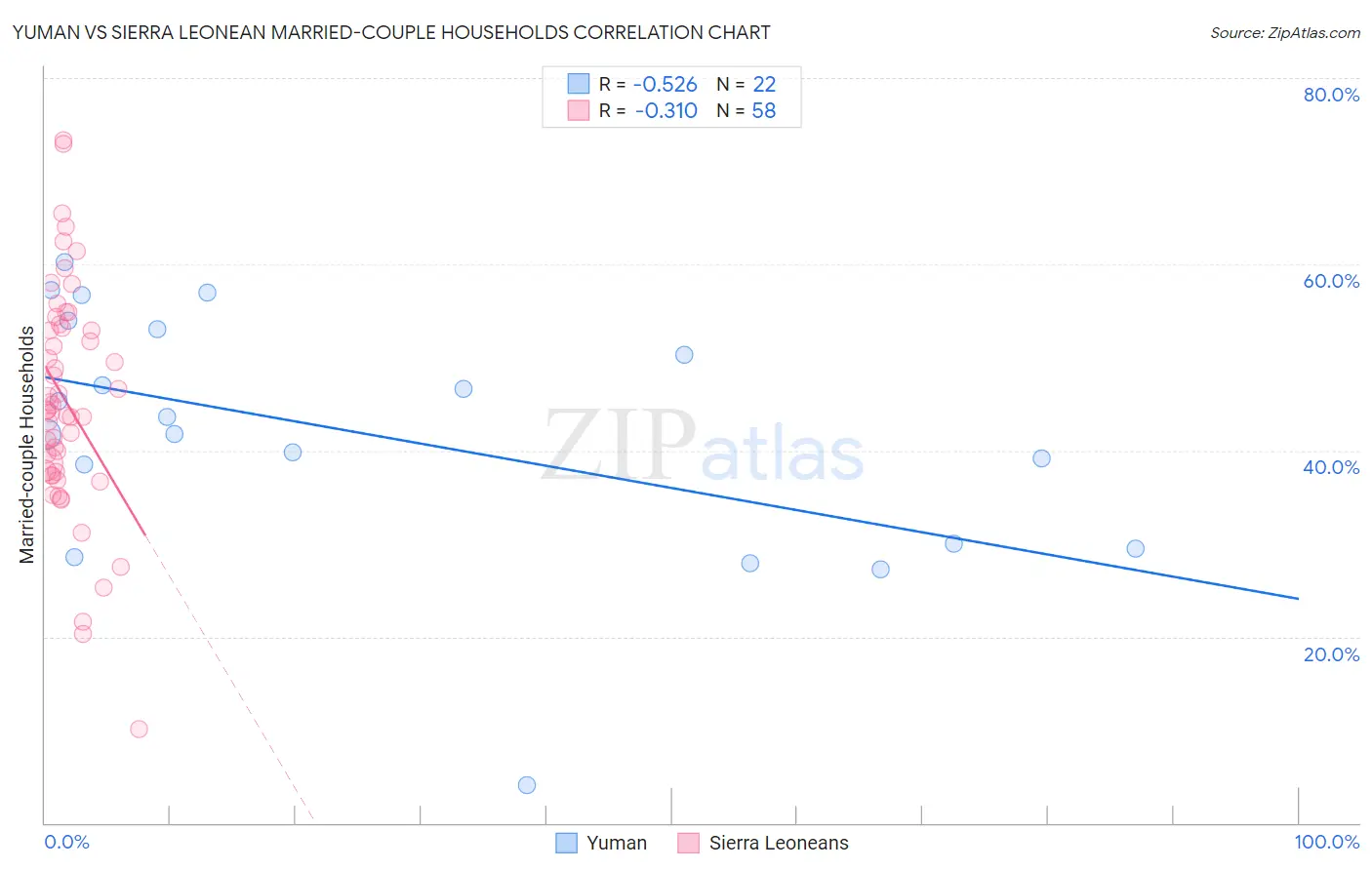 Yuman vs Sierra Leonean Married-couple Households