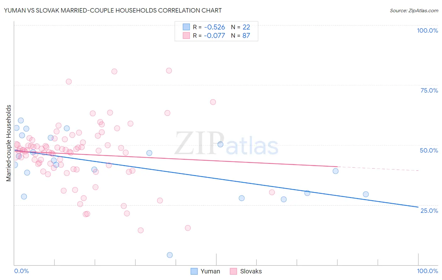 Yuman vs Slovak Married-couple Households