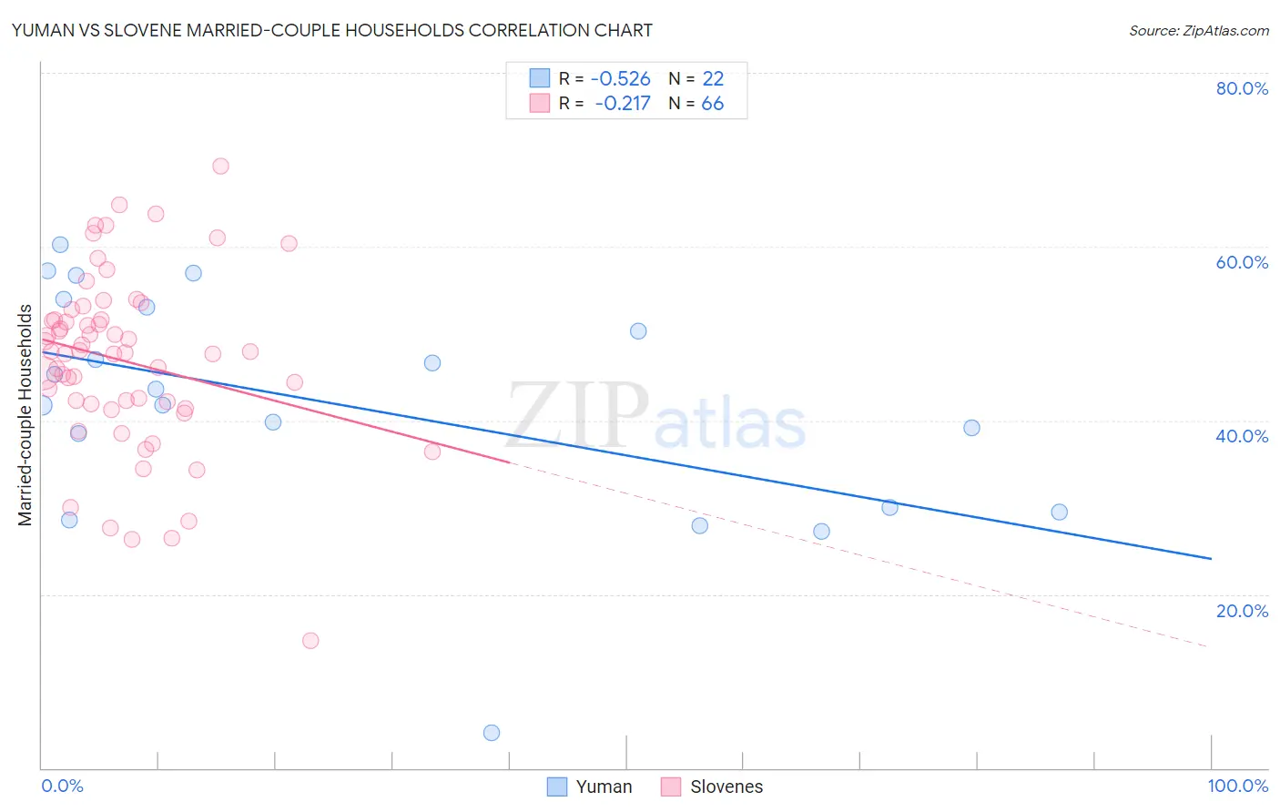 Yuman vs Slovene Married-couple Households