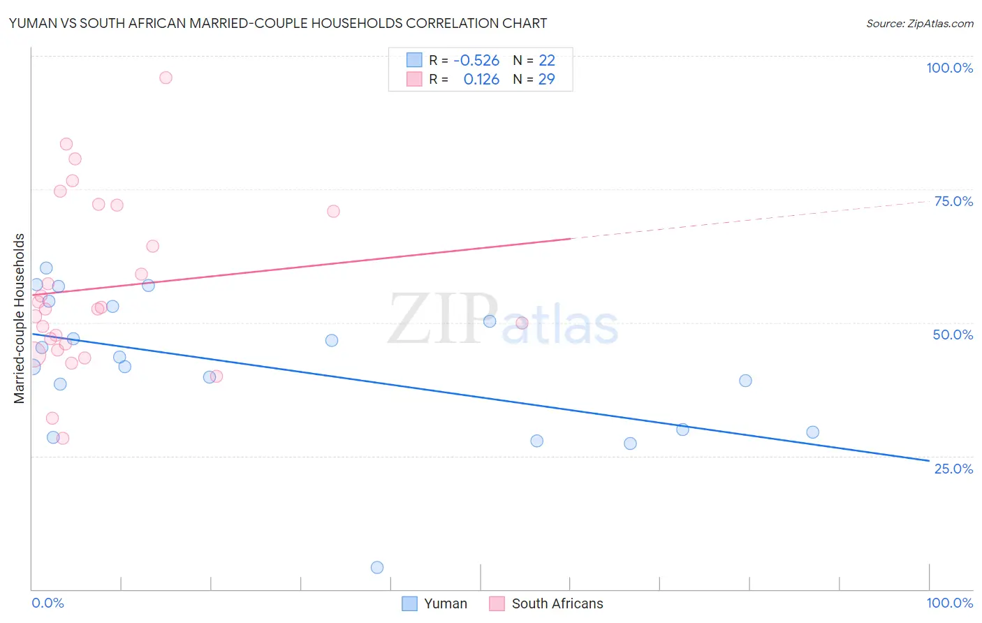 Yuman vs South African Married-couple Households