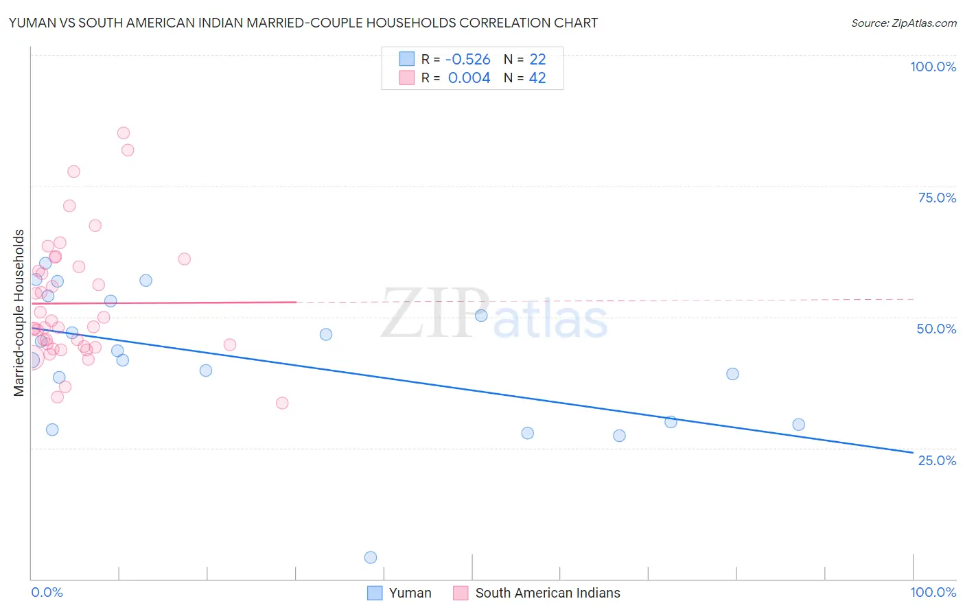 Yuman vs South American Indian Married-couple Households