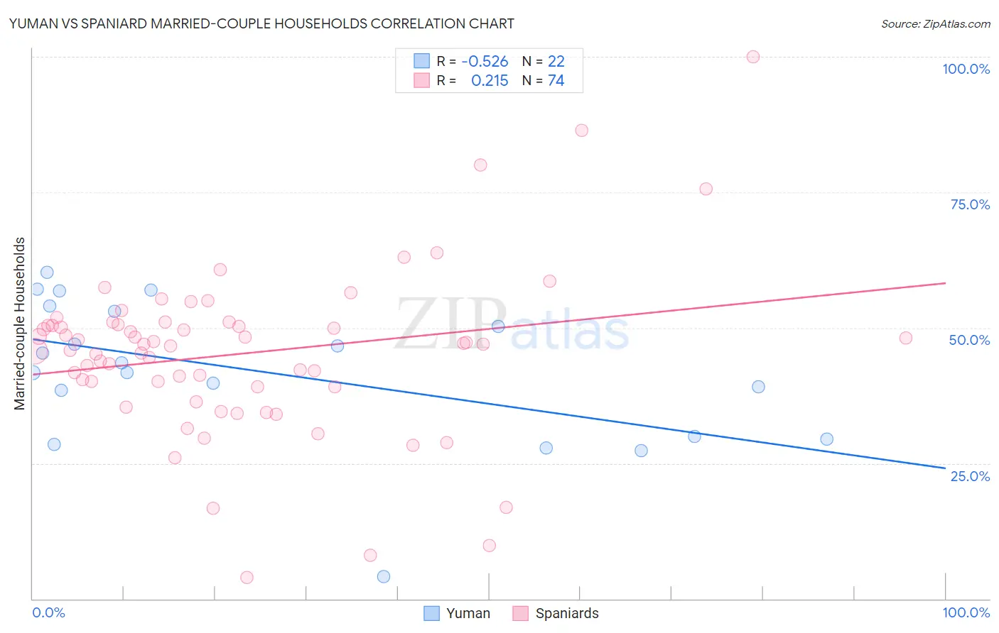Yuman vs Spaniard Married-couple Households